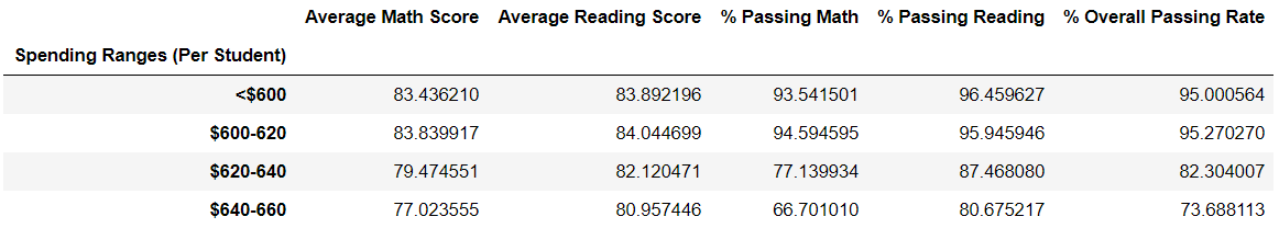 scores by money