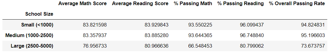 scores by size