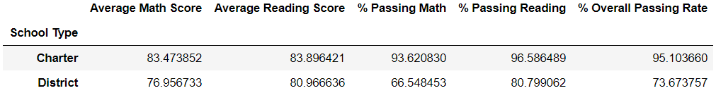 scores by type