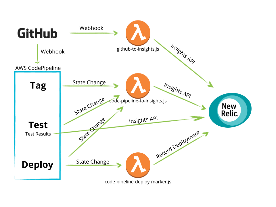 Data Flow