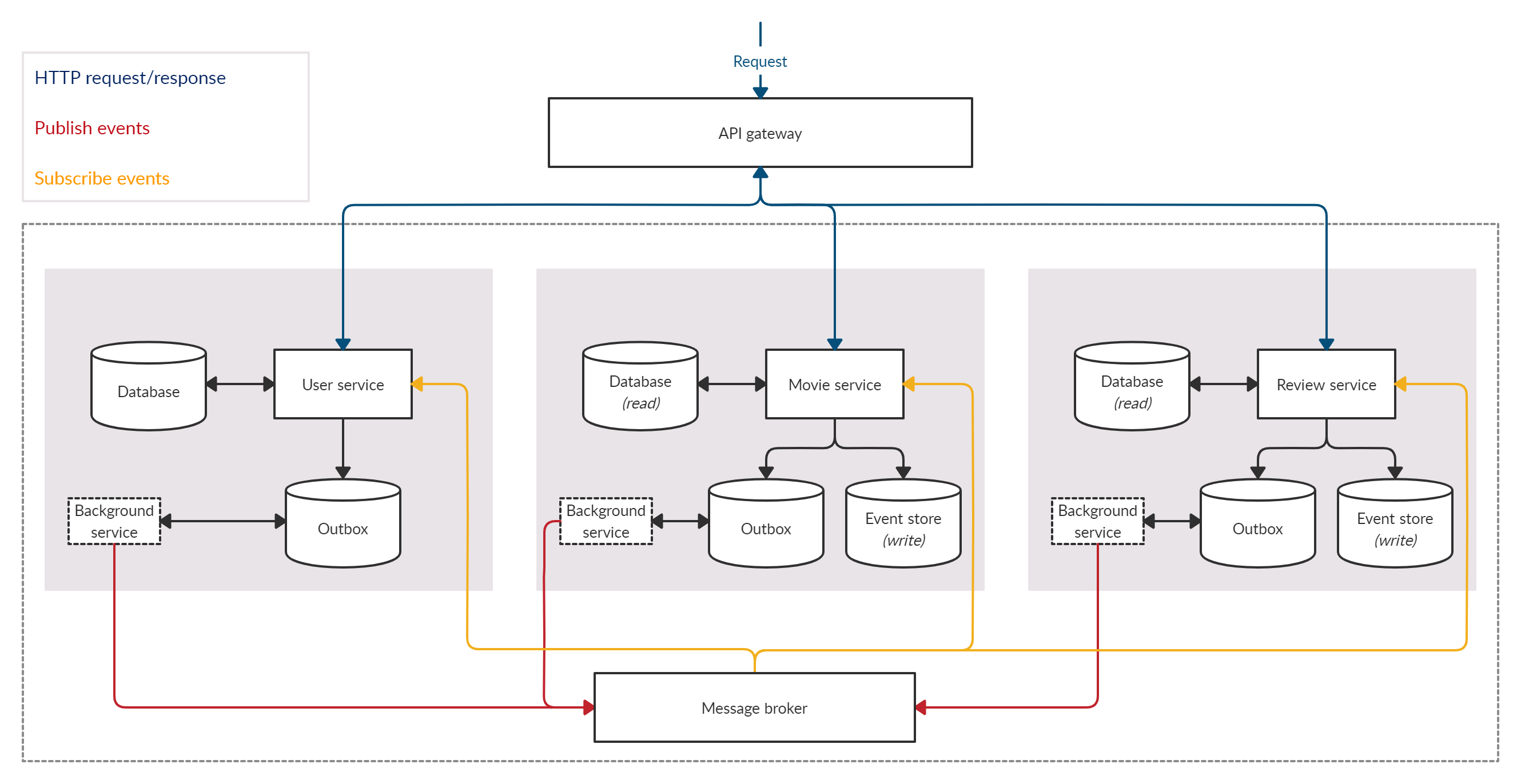 Microservices architecture