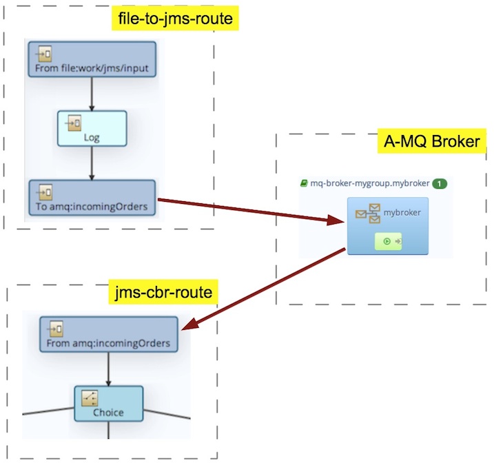 Camel AMQ Quickstart Diagram