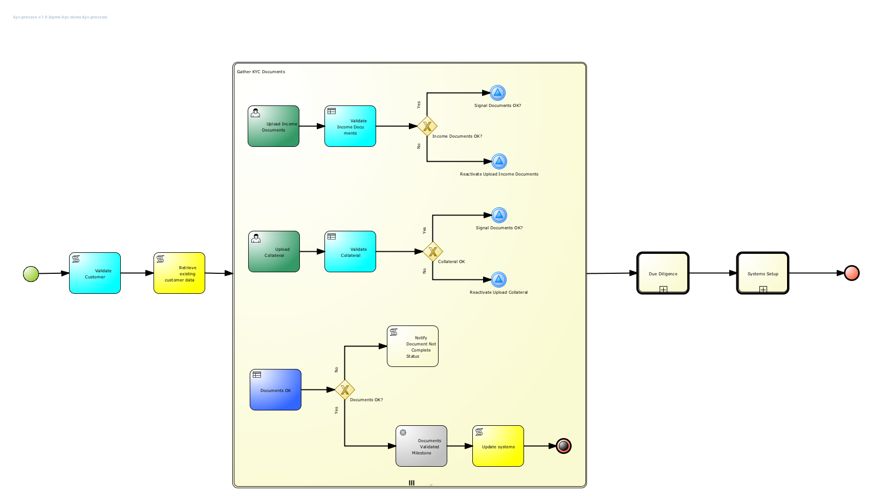 KYC Process