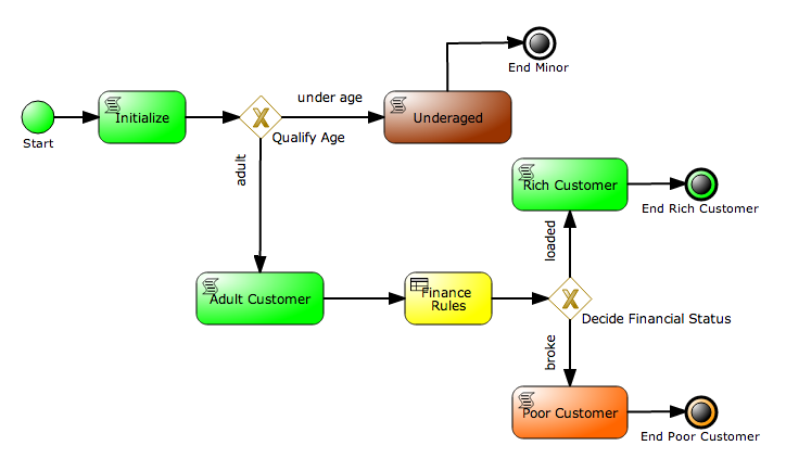 Github Jbossdemocentral Brms Fuse Integration Demo Example Demo Project That Shows Jboss Bpm Integration With Jboss Fuse Camel Routes