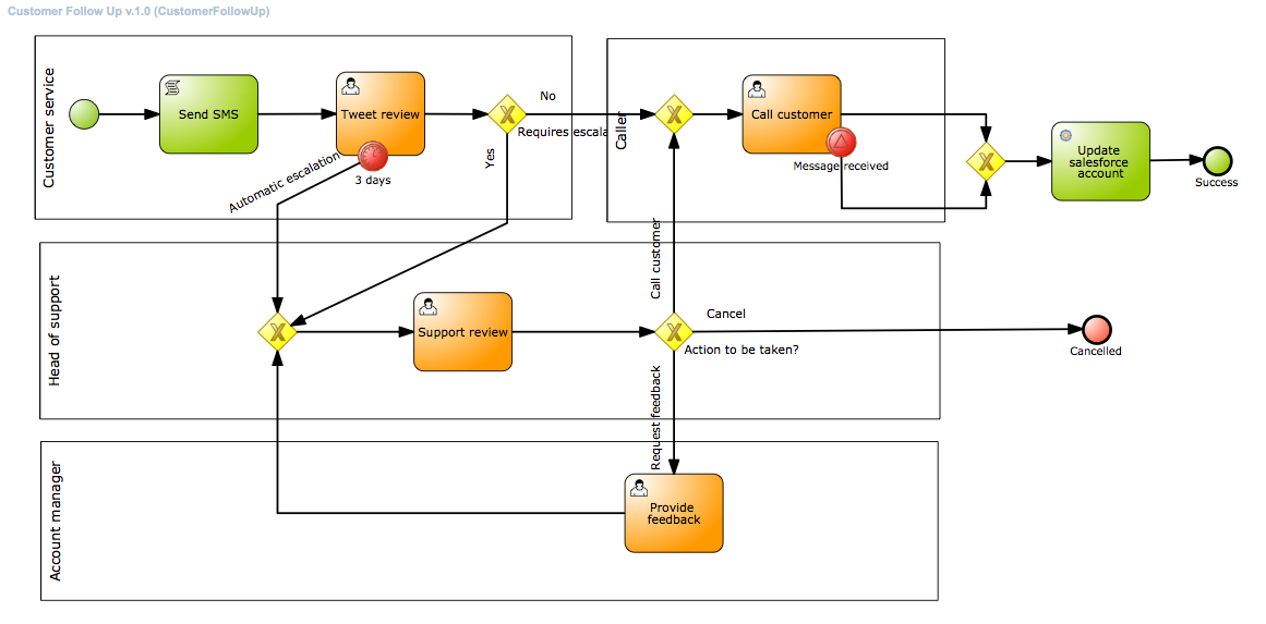 Customer Process