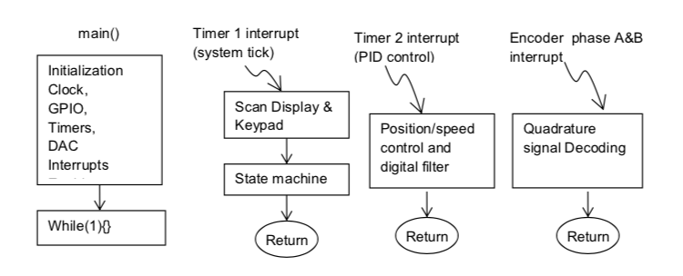 High Level Code Block Diagram High Level Code Block Diagram