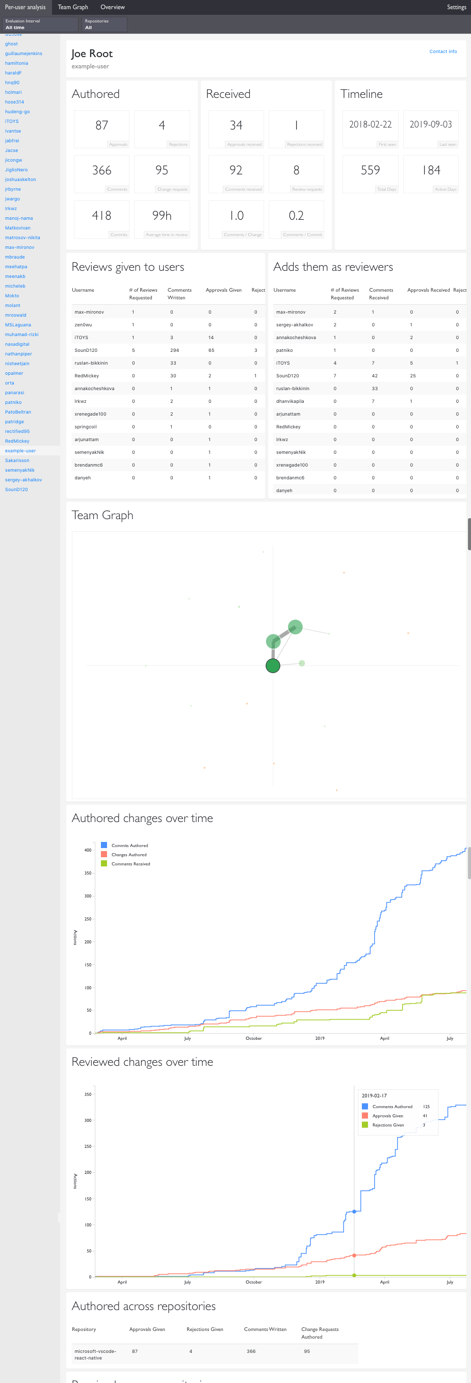 User analysis page