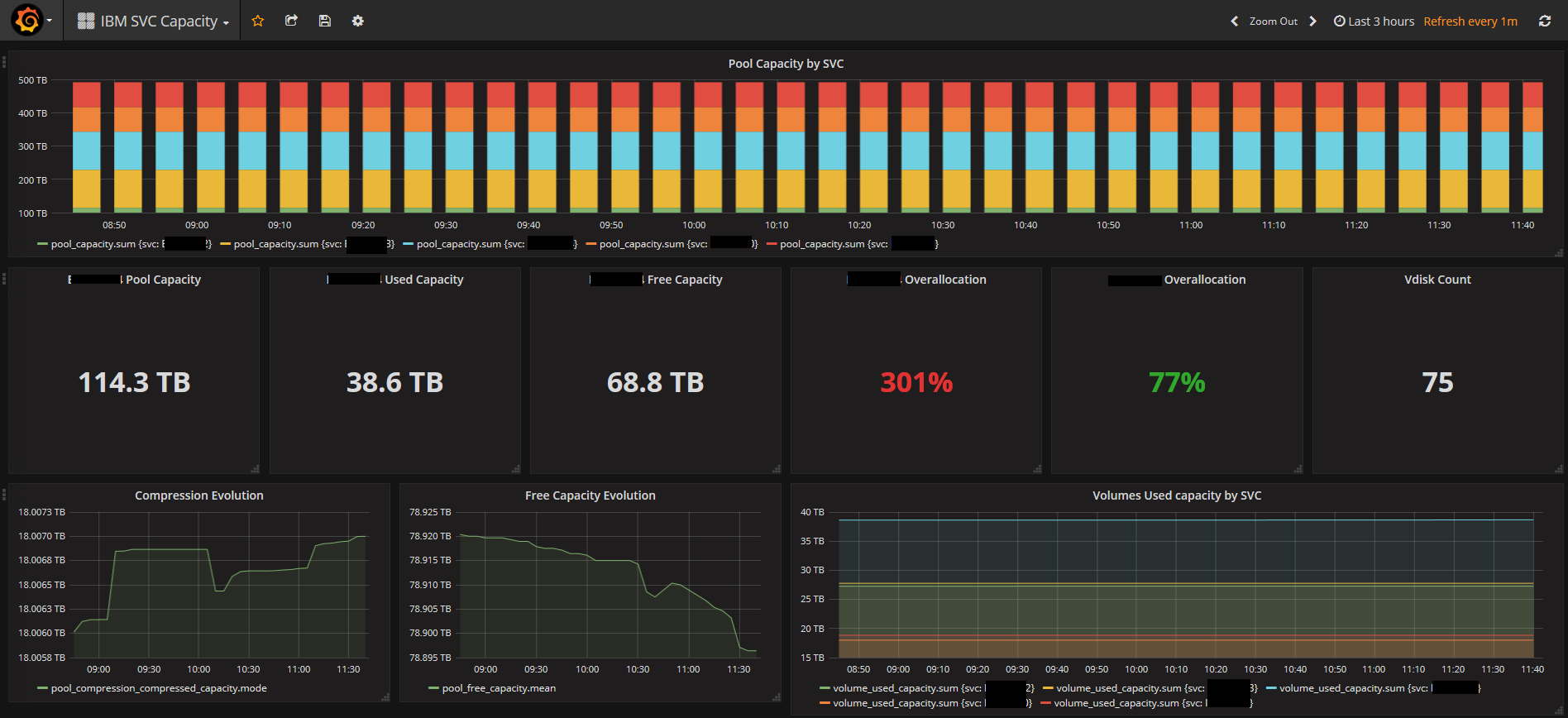 Example of visualization with Grafana