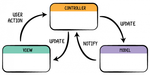 MVC Diagram