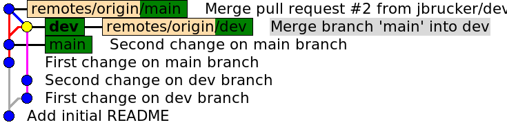 after PR and merge on Github