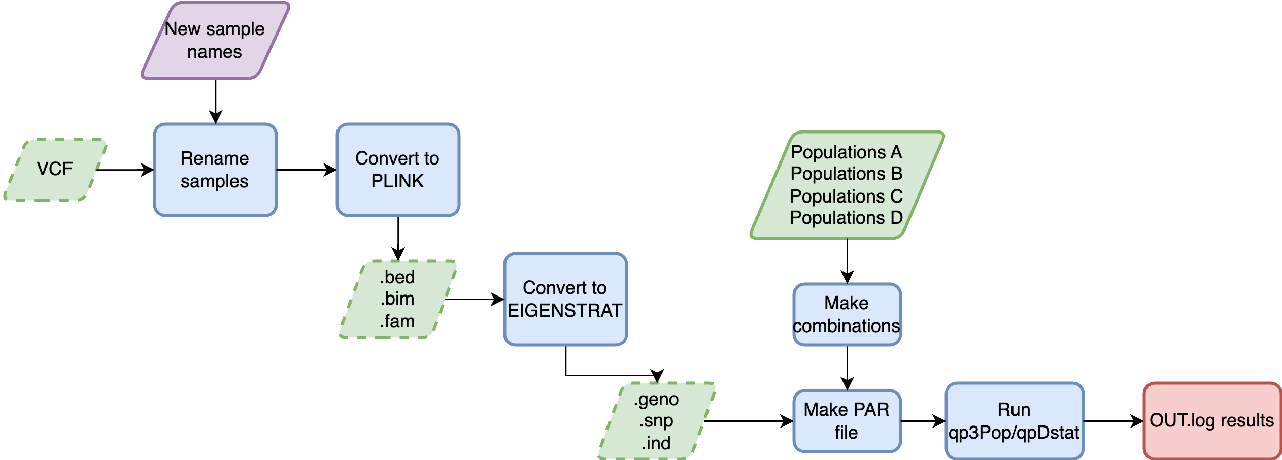 General Workflow