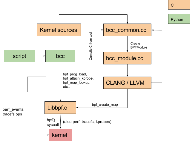 BCC architecture