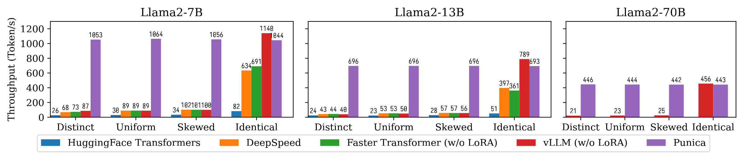 Punica achieves 12x throughput compared to state-of-the-art systems