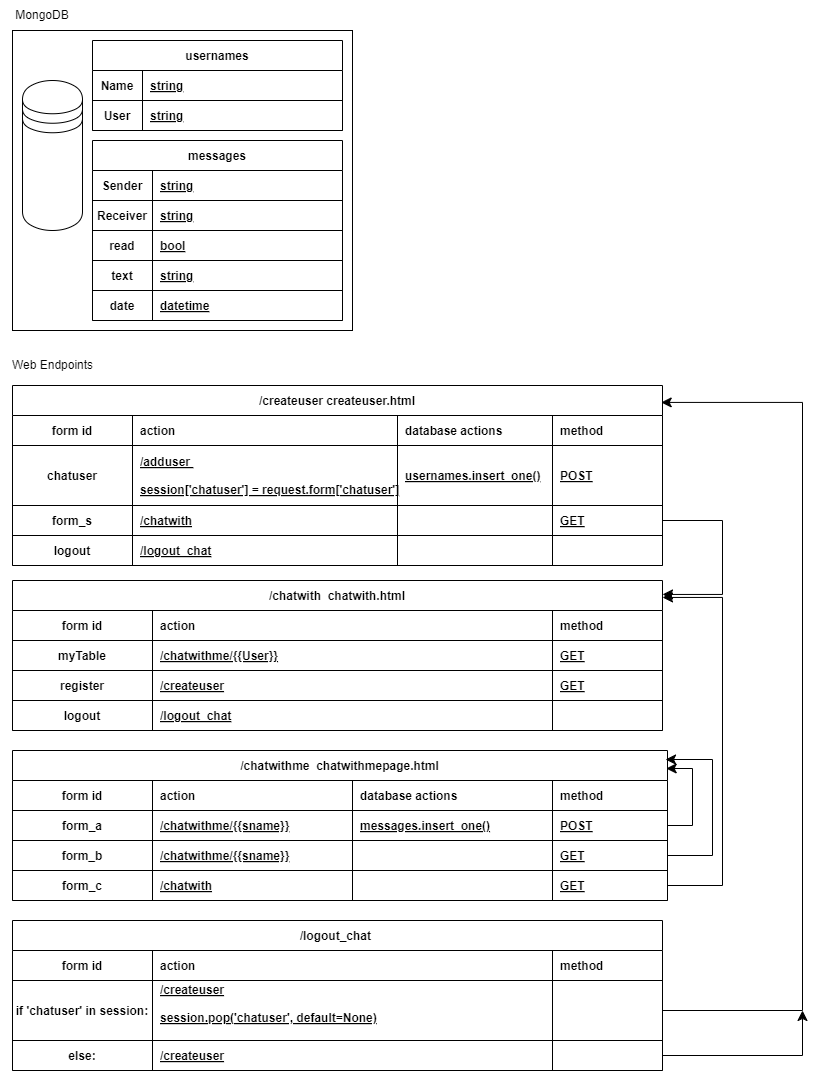  QCIF Chat Architecture