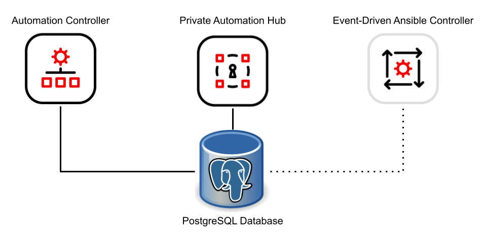 Simple AAP Architecture Diagram