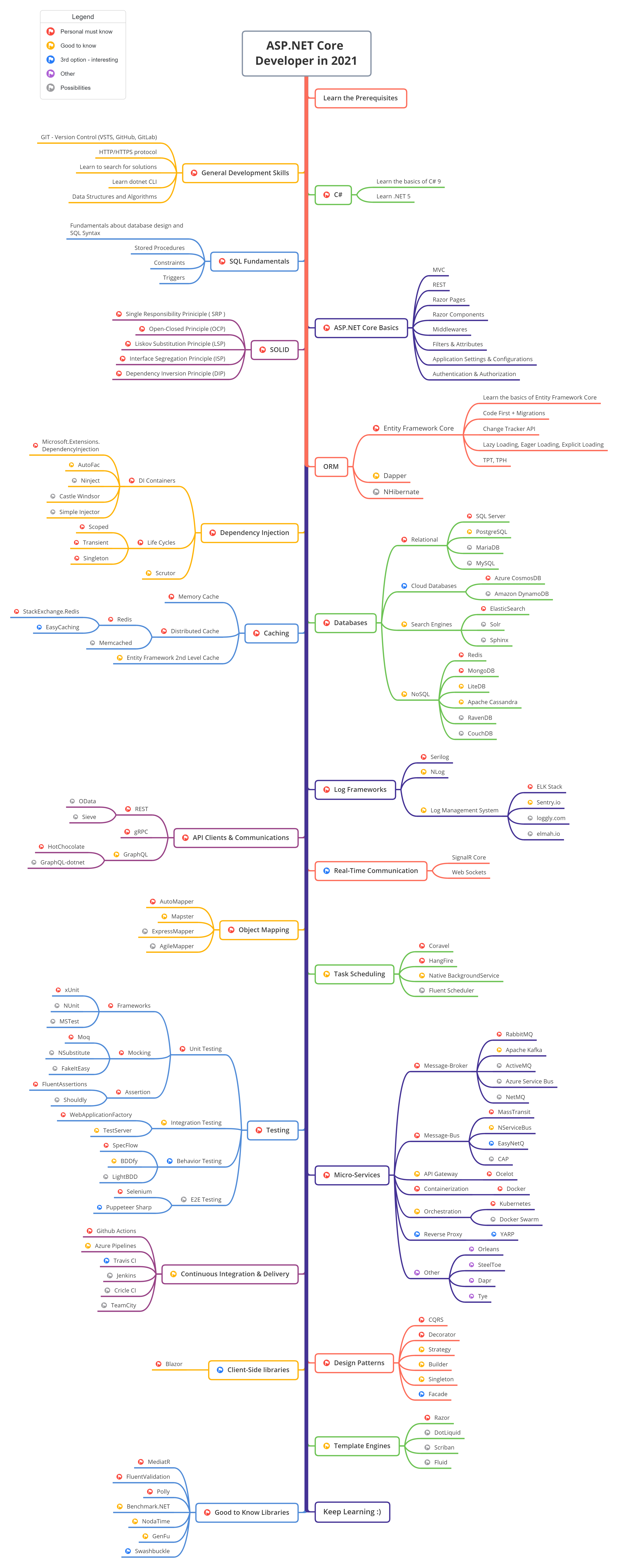 Roadmap