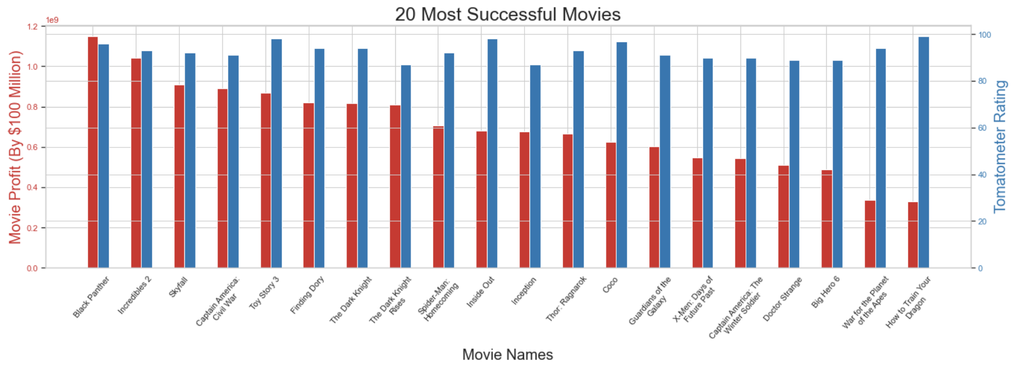 top 20 bar plot