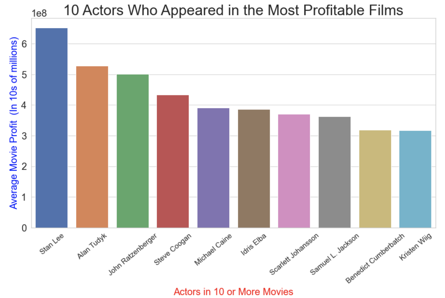 actor bar plot