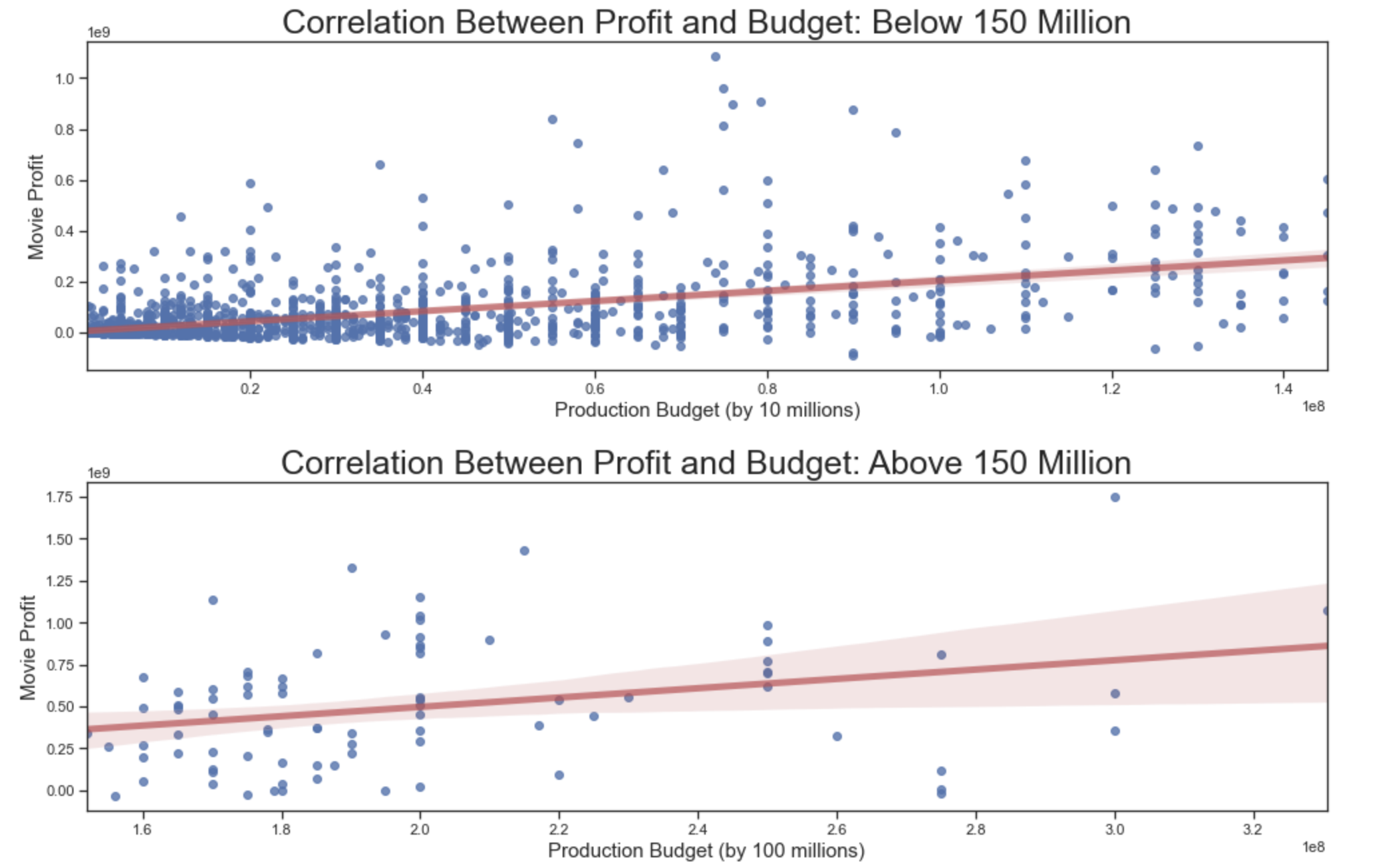 regression plot