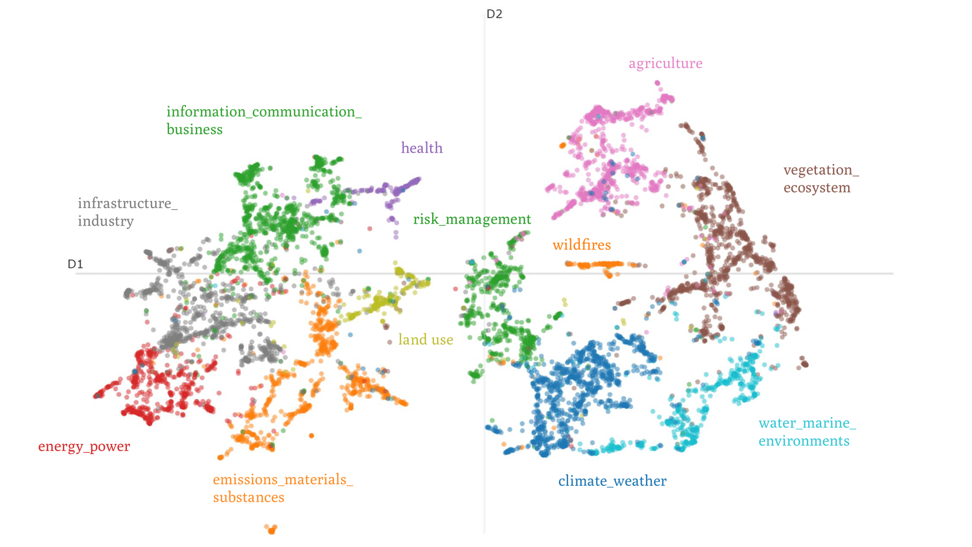 Clustering of 8,191 documents involving the keywords "AI", "ML", or "DL" on one hand and the keywords "climate change", "climate crisis", or "climate action" on the other hand.