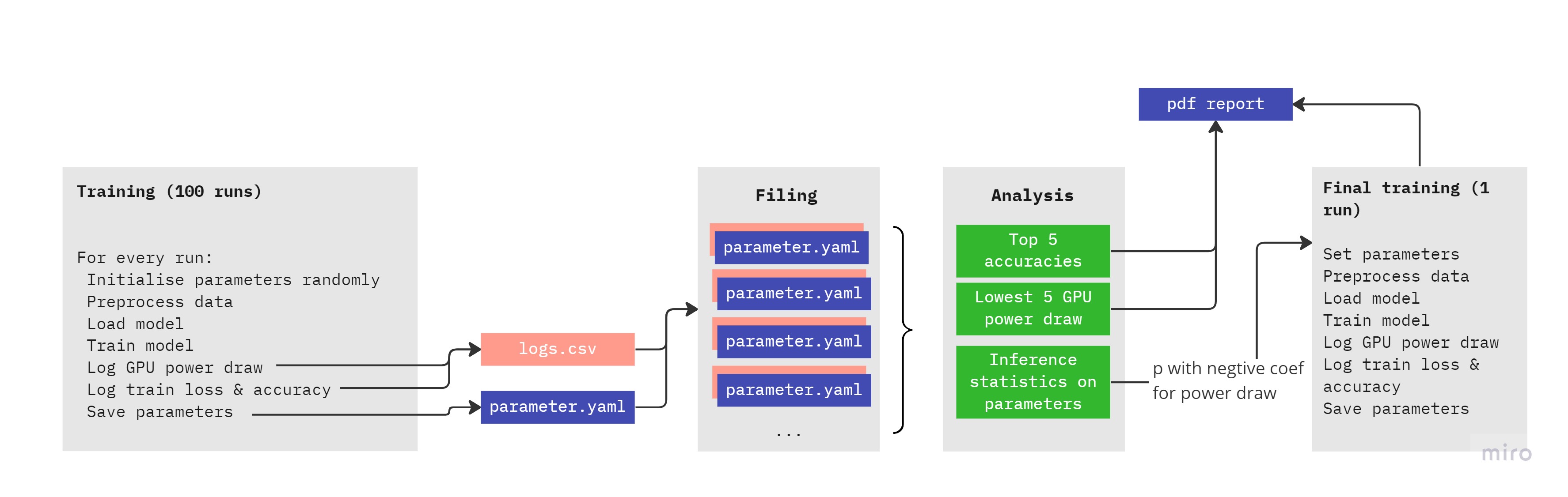 Figure 1: project pipeline