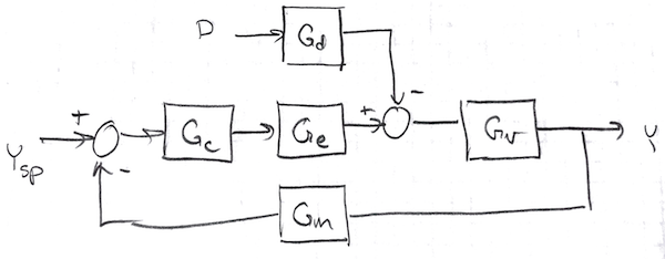 Cruise Control Block Diagram