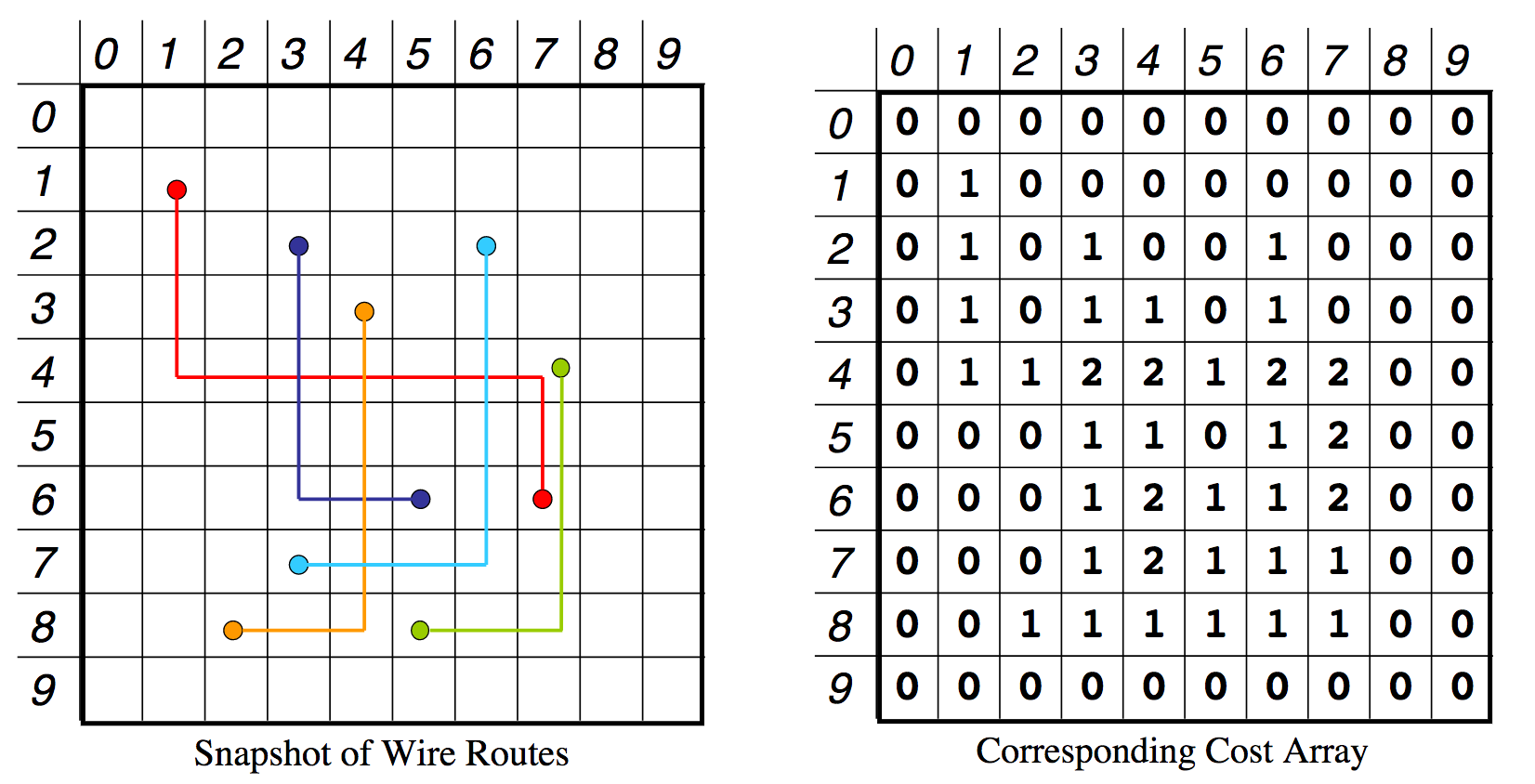 Figure 3: Example of a potential wire routing