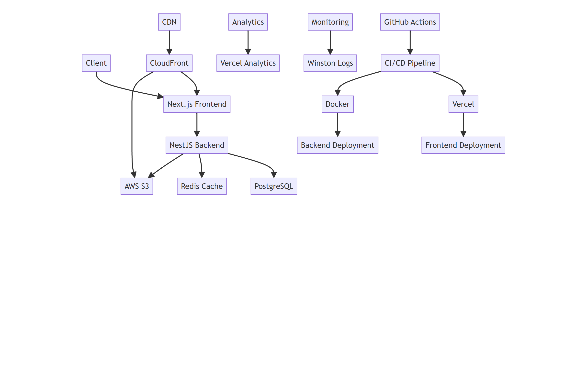 Diagramme Mermaid