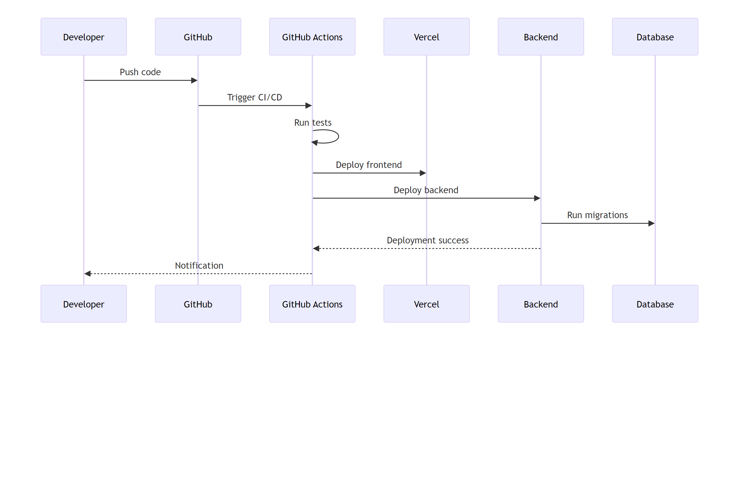 Diagramme Mermaid