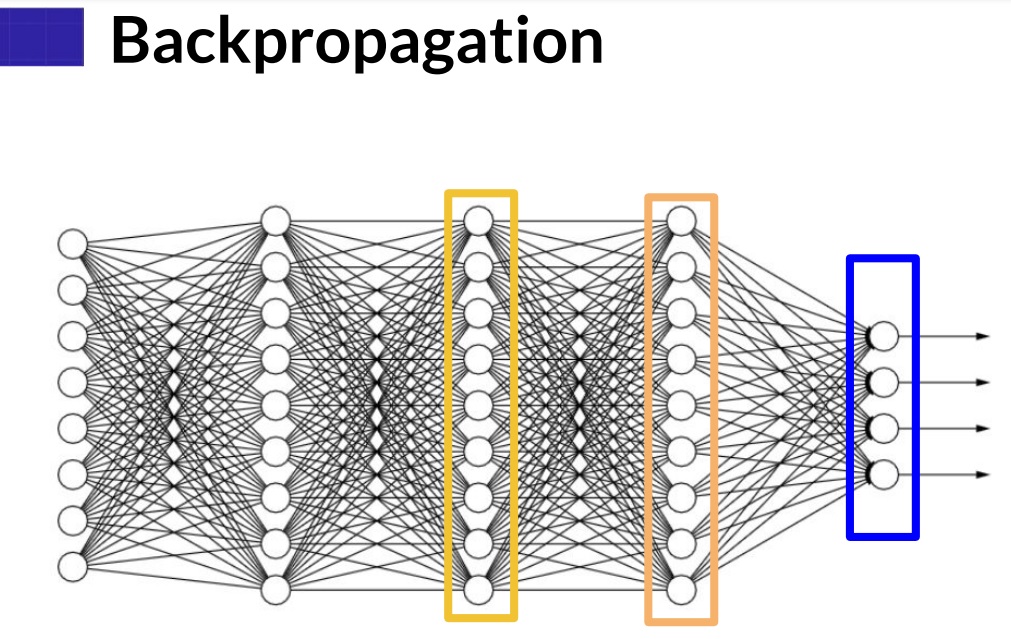 Backpropagation