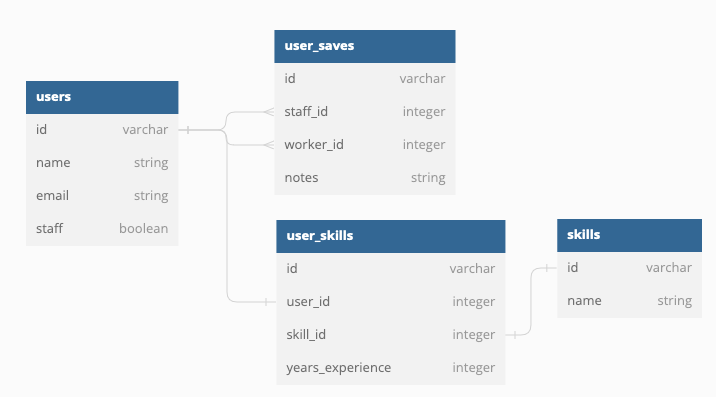 ERD diagram showing Users linked to Skills through UserSkills