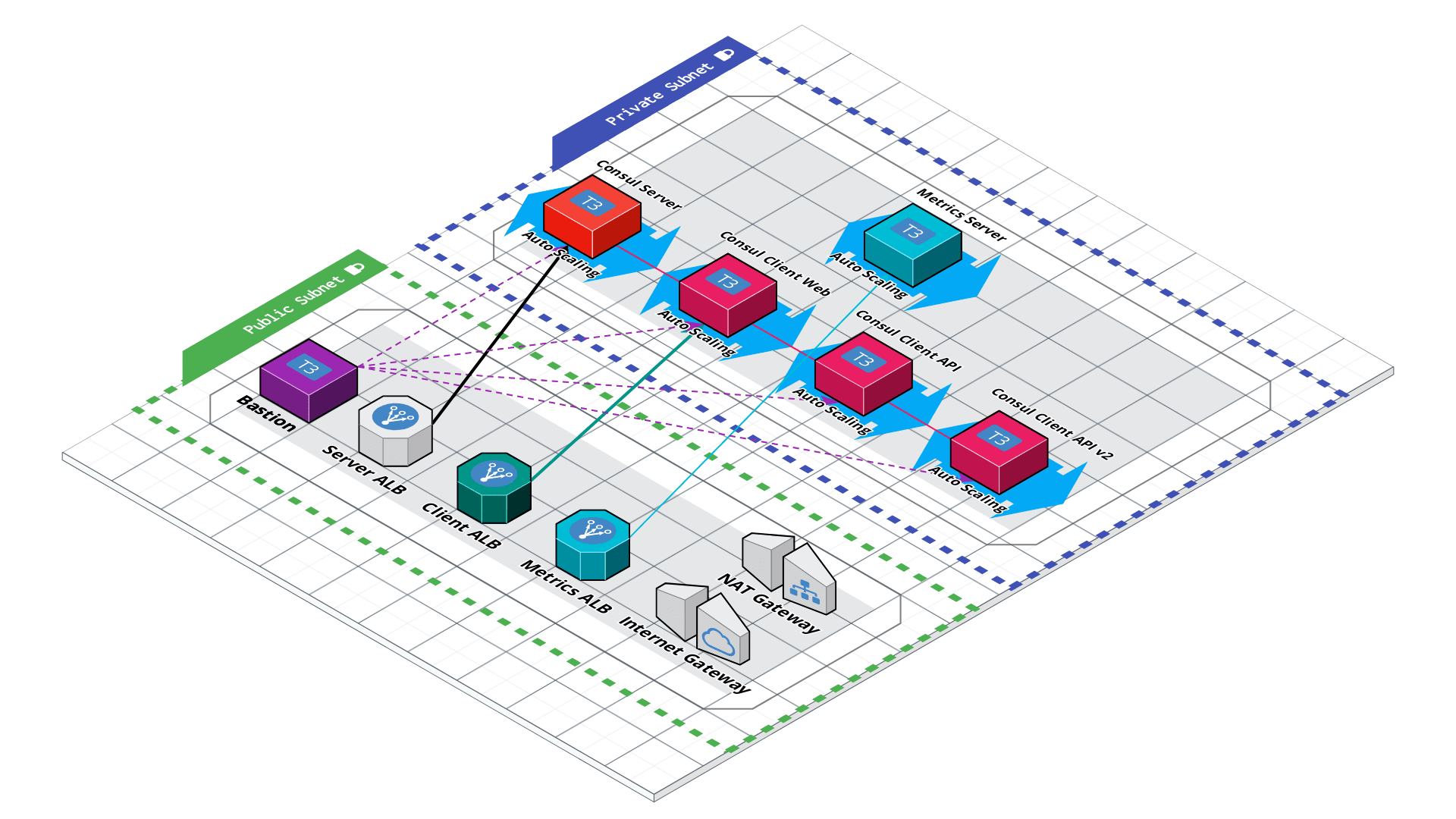 Getting into Consul Infrastructure