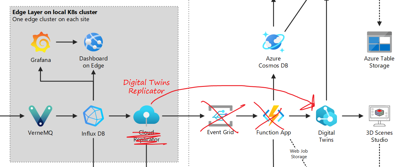 IoT Reference Architecture Twins Replicator