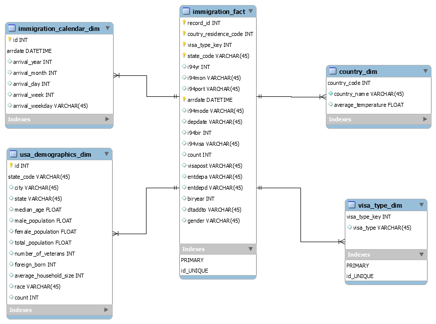 Database schema