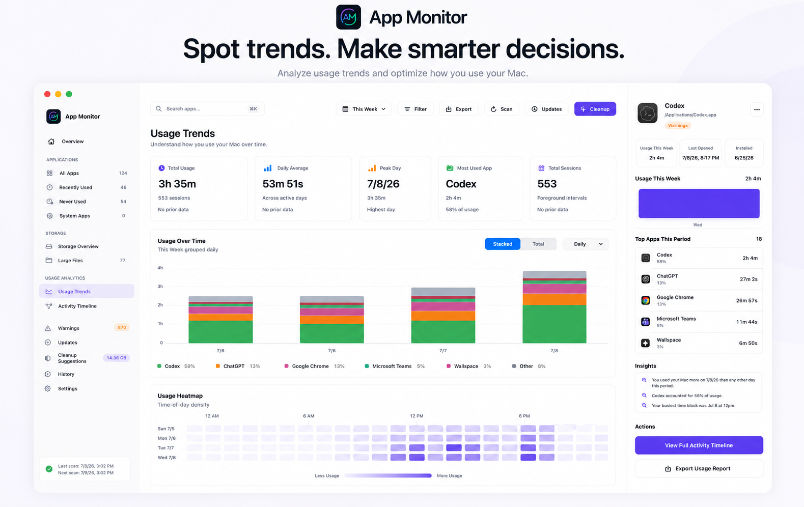 Usage trends dashboard