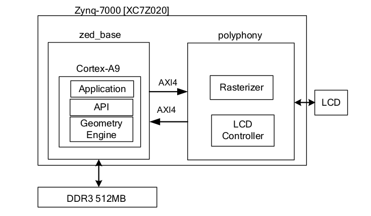 zedboard block