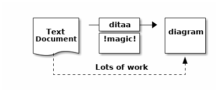 This is just a Ditaa diagram example