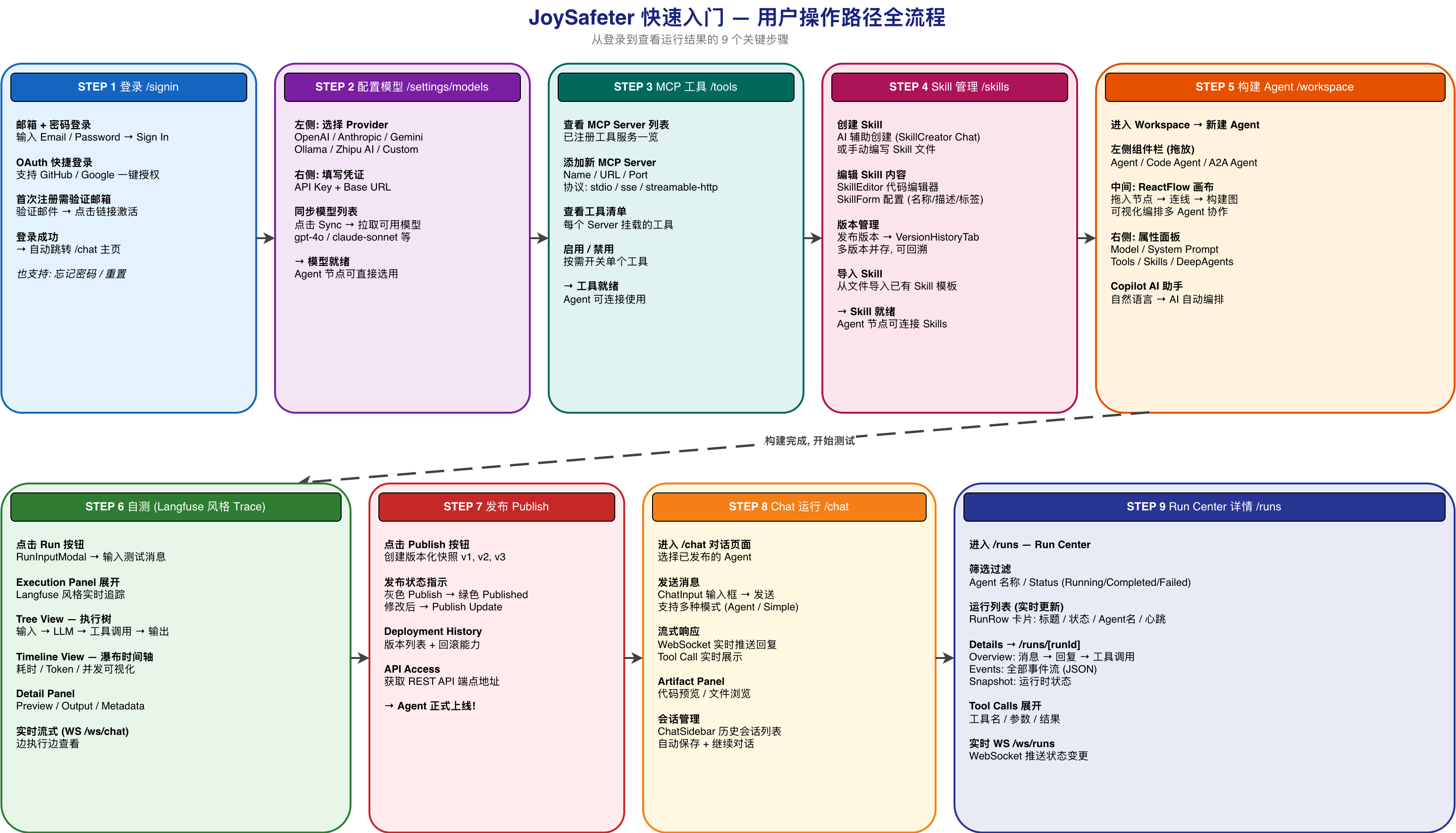 JoySafeter Quick Start User Journey