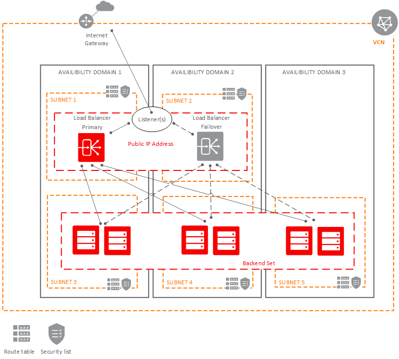 Public Load Balancer Architecture