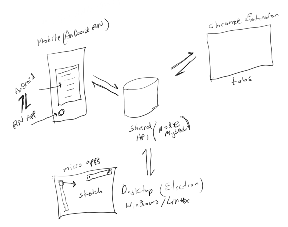 cross platform design