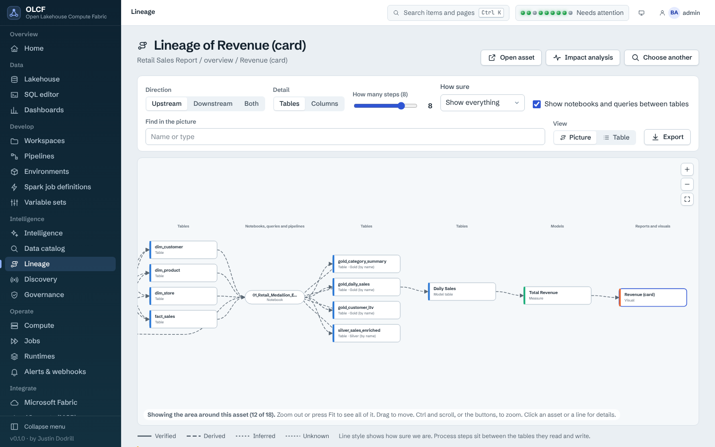Lineage of a report visual back through a semantic model and tables to the notebook that wrote them (the sample's report is synthetic)