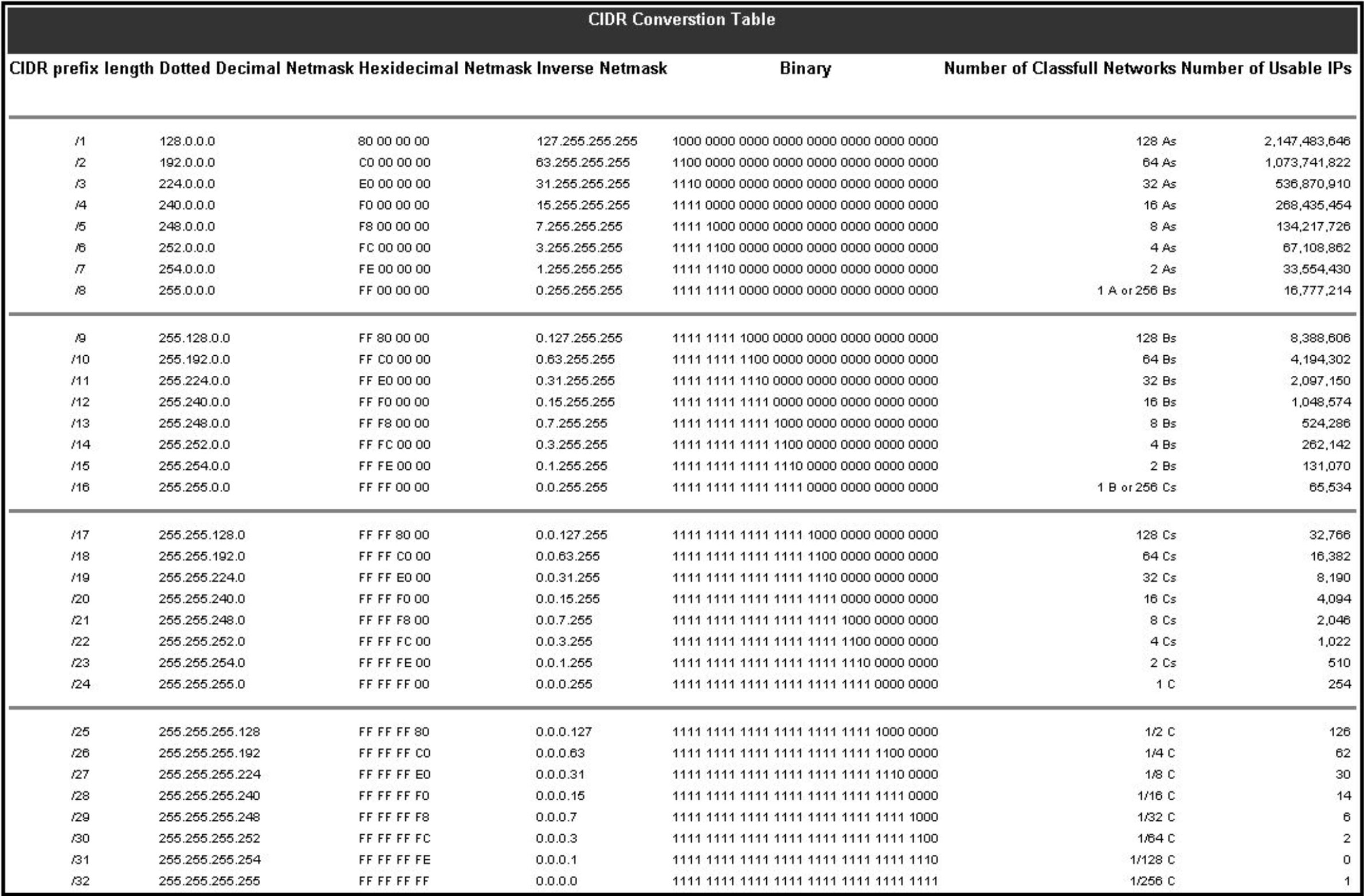 CIDR Conversion Table