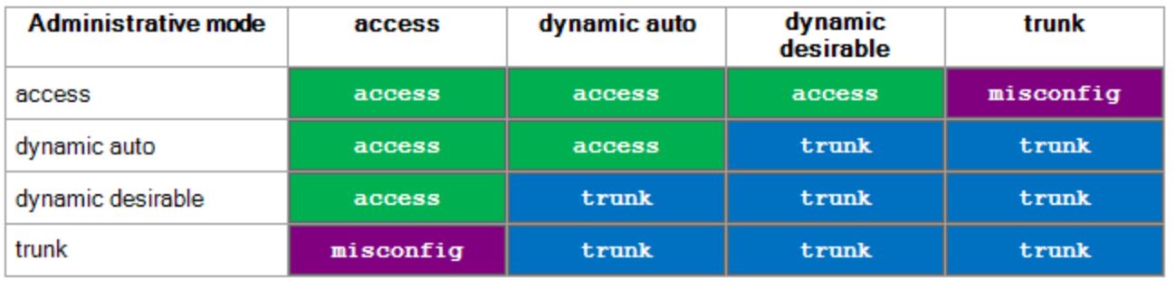 Dynamic Trunking Protocol - Trunk Vs Access