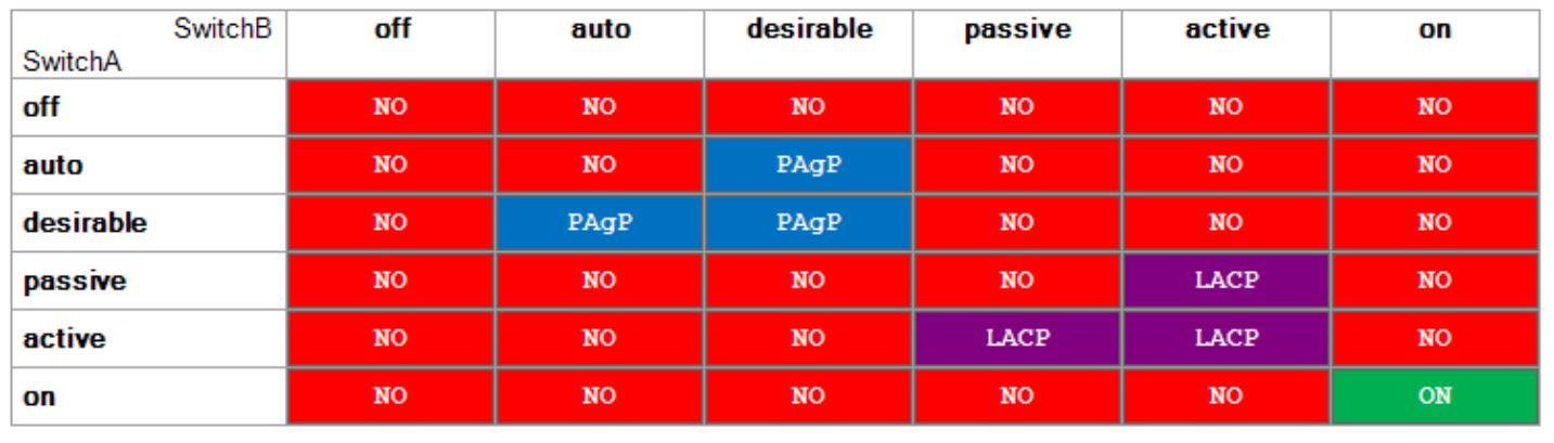 Etherchannel Operating Modes