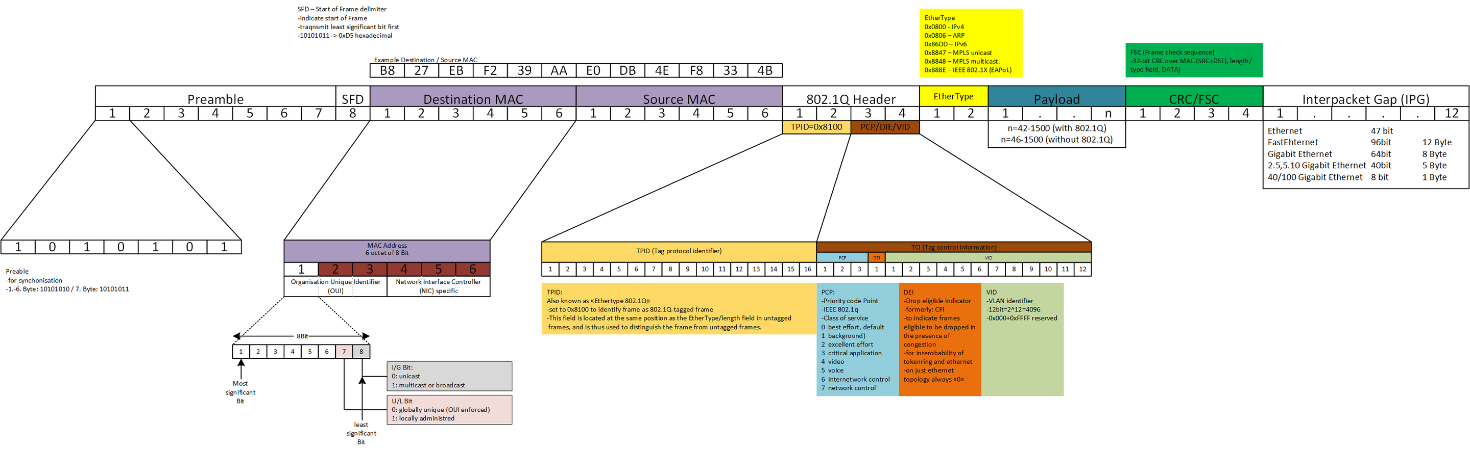 Ethernet Frame