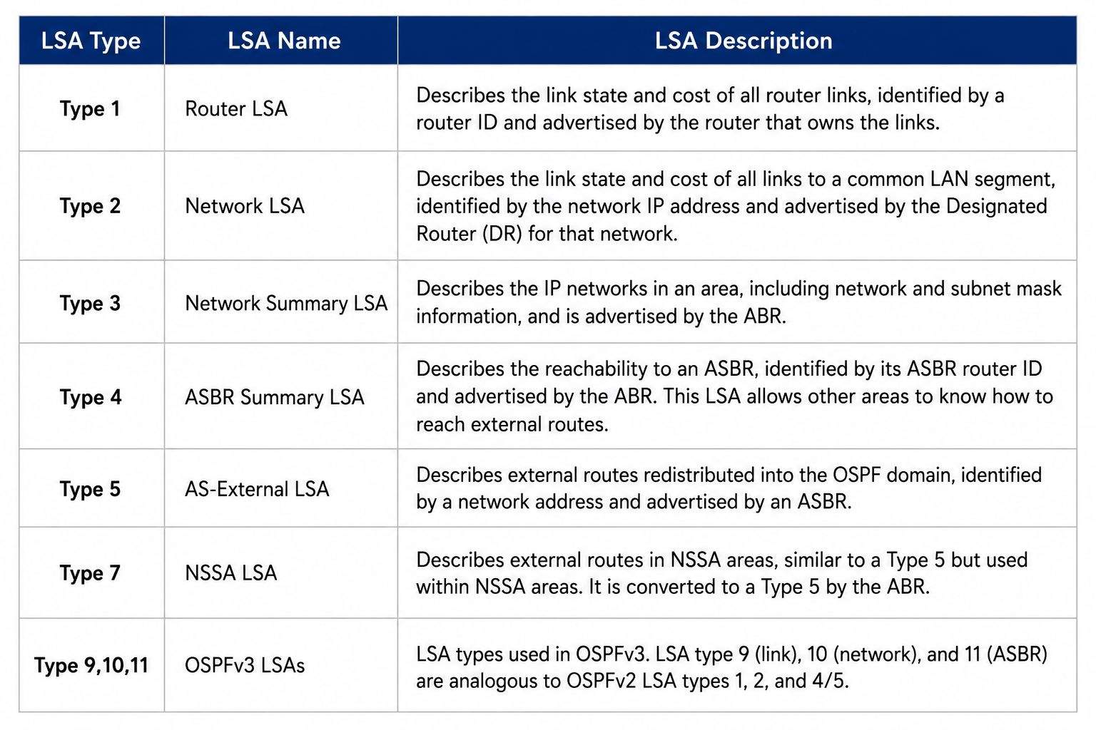 LSA Types