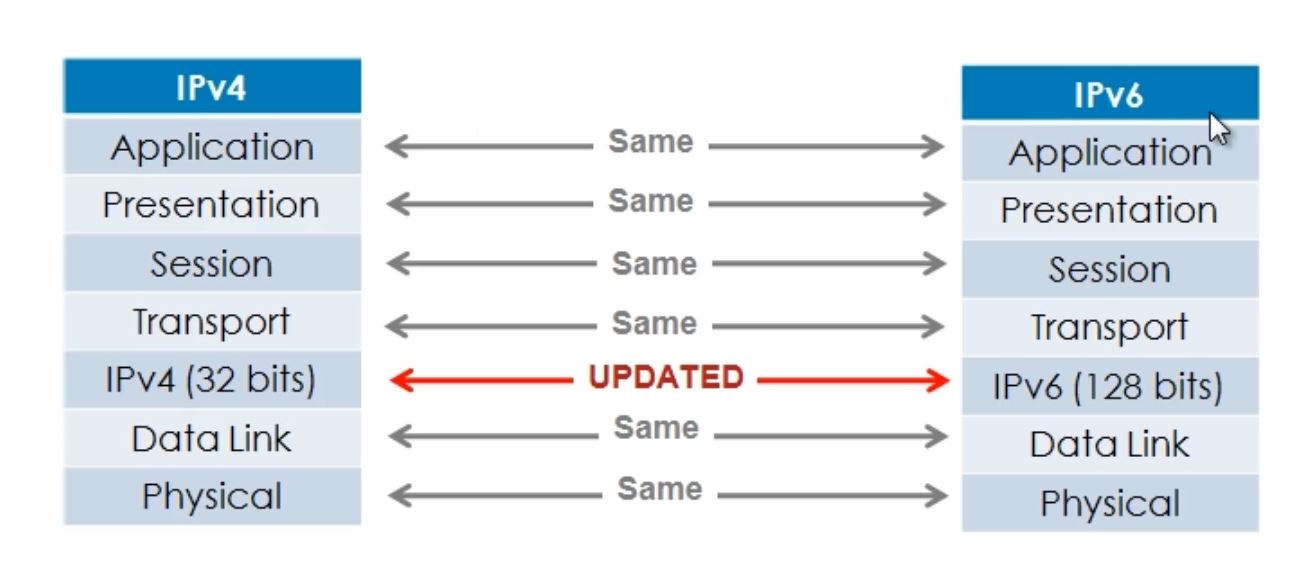 OSI Model - IPV4 - V6