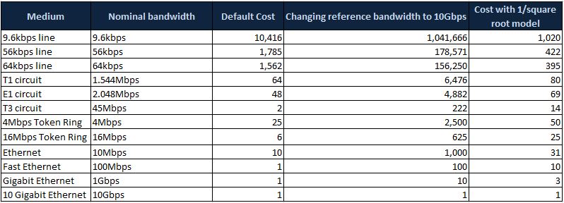 OSPF Path Cost