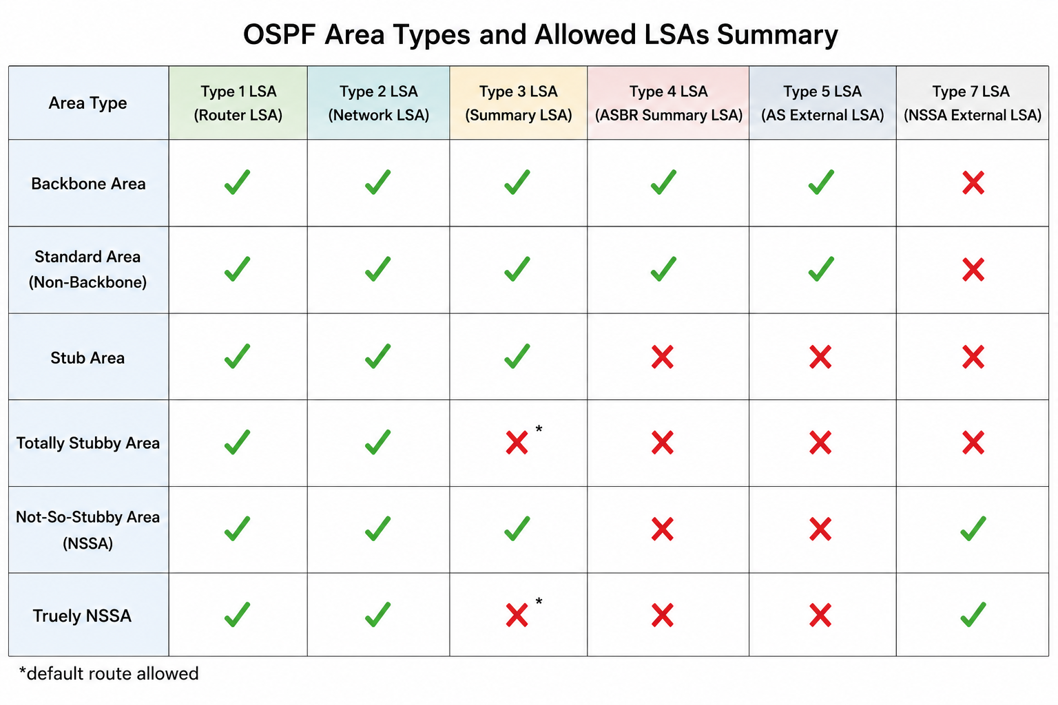 OSPF Areas LSA Summary