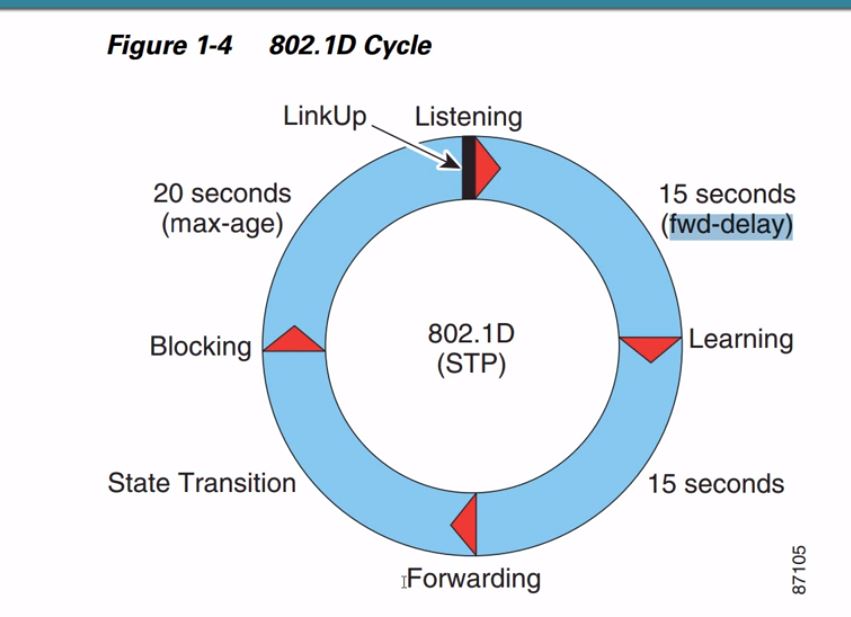 PerVLAN STP - Diagram